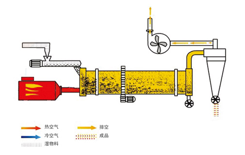 鋸末烘干機流程圖